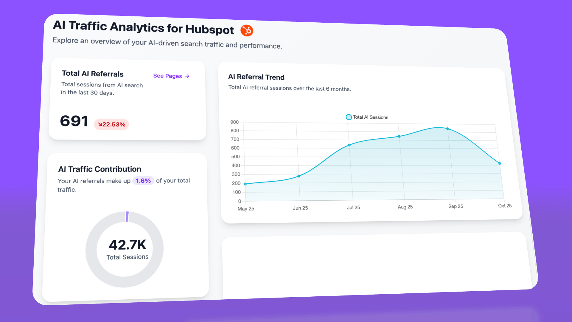 AI referral traffic dashboard showing session attribution and traffic trends from Meta AI.